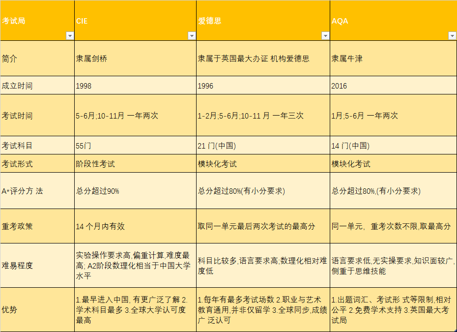 “考局拼盘”操作之下，A-level成绩真的可以拼出3个A*或者4个A*吗？