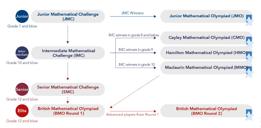 安排！2024年4月26日英国初级数学竞赛JMC开启