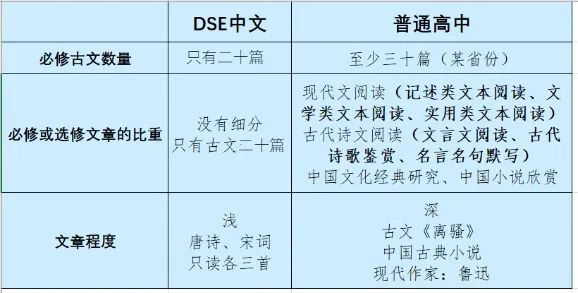 香港高考DSE VS 内地普高课程，究竟有什么不一样？