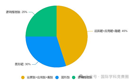 2024年袋鼠竞赛详情+题型分析+备考规划（附真题）