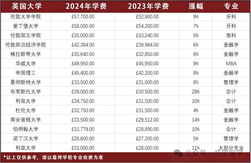 英国大学学费又双叒叕涨价？普遍涨幅高达10%左右！心塞塞……