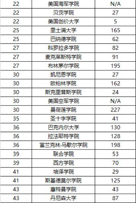 在中国没有爆红的文理学院，在美国却是香饽饽！