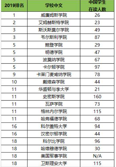 在中国没有爆红的文理学院，在美国却是香饽饽！