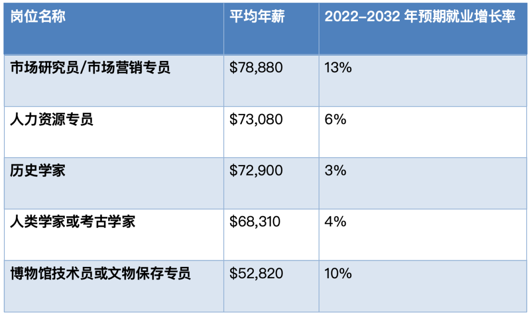 美国大学的人类学专业介绍：一门让你更懂人类的学科