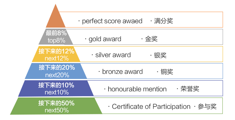 热门国际数学竞赛-SASMO！最适合中小学生冲奖的数学竞赛！