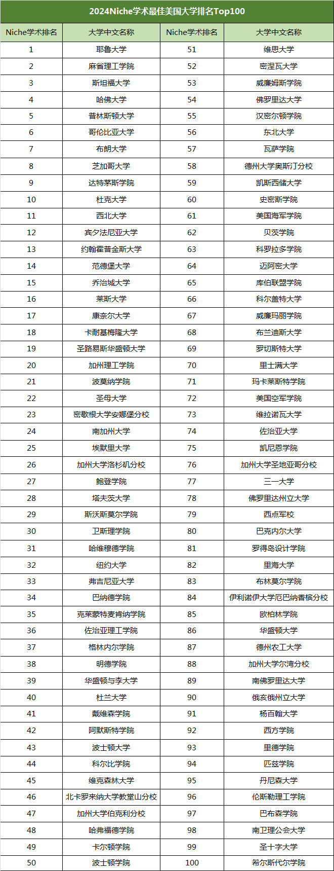 最新排名 | 2024Niche全美学术最佳大学排名发布！耶鲁登顶，UC集体失宠！