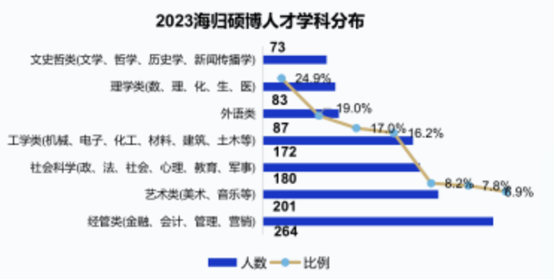 就业：2023海外硕博人才归国就业调研