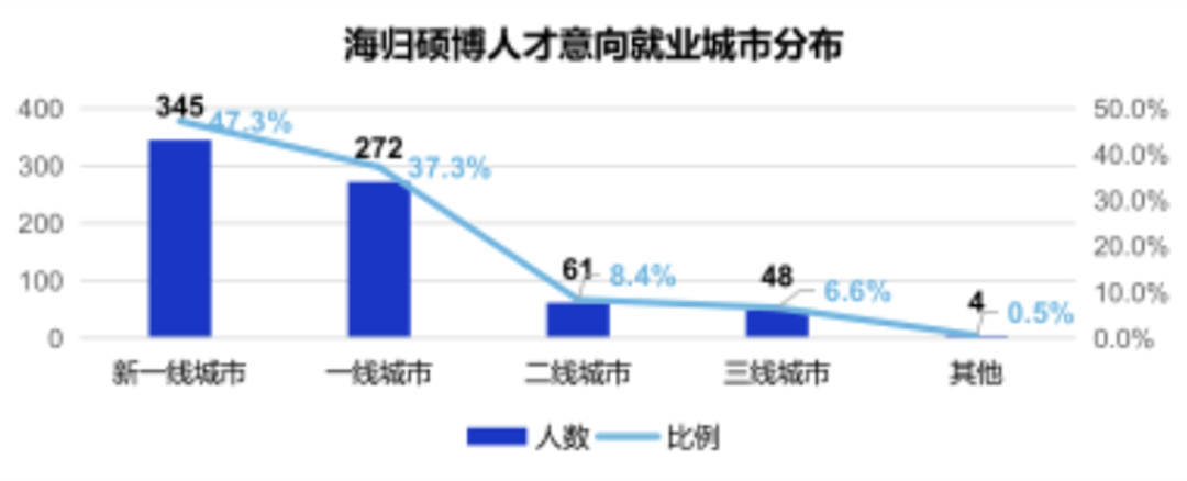 就业：2023海外硕博人才归国就业调研