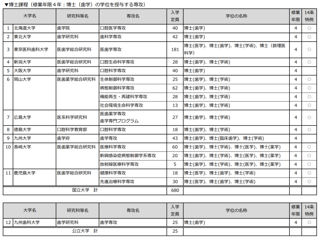 日本开设口腔医学的大学有哪些？申请要求是什么？本科直博需要什么条件？