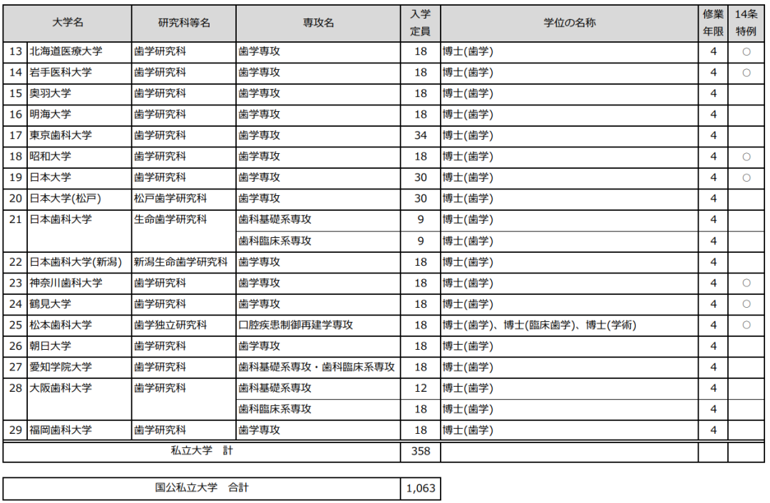 日本开设口腔医学的大学有哪些？申请要求是什么？本科直博需要什么条件？