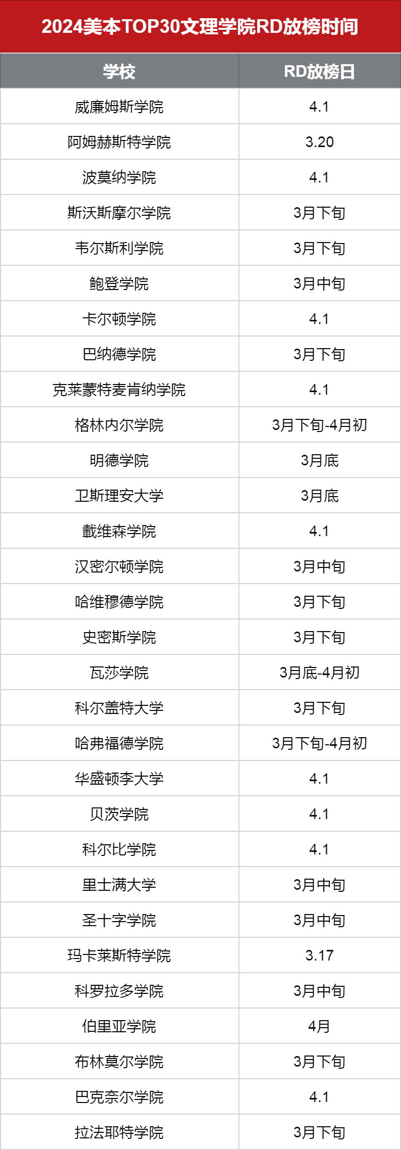 RD放榜时间 | 24 fall美国TOP50综合性大学+TOP30文理学院汇总