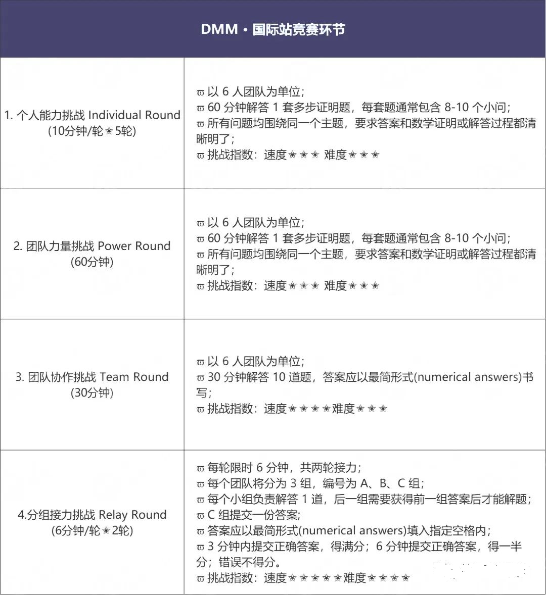 2024DMMC超全赛制解析|纯正美式数学团队赛