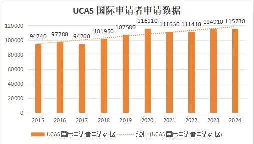 申请分析|解读UCAS最新数据，研判2024英本申请趋势