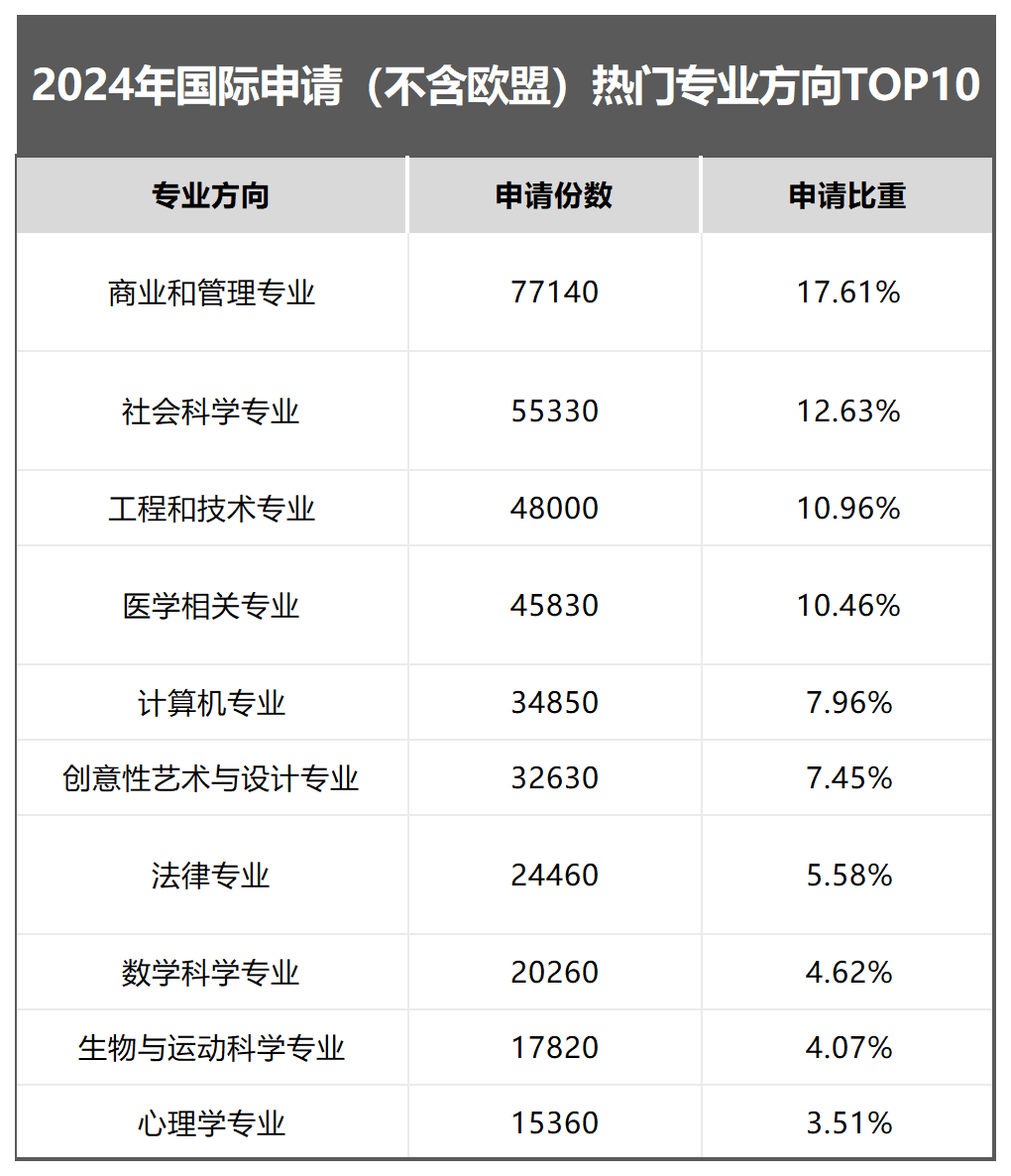 申请分析|解读UCAS最新数据，研判2024英本申请趋势