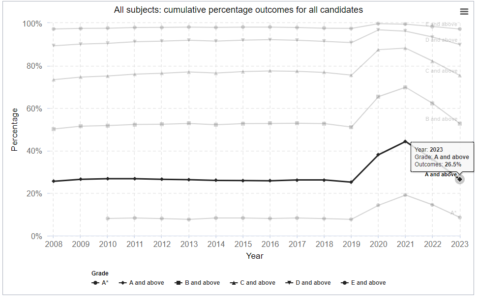 十年来A-Level的通过率未有太大变化A-Level究竟有没有变难？