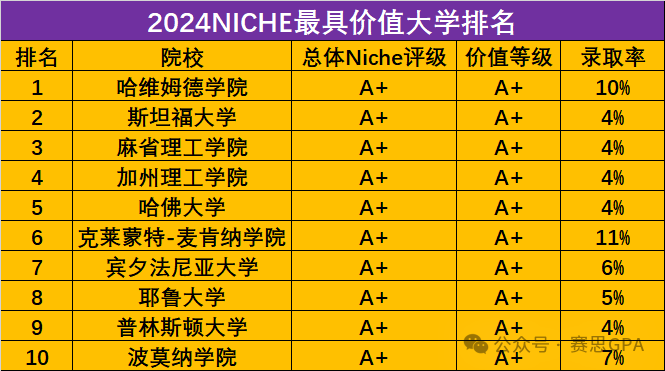 最新！Niche全美学术最佳大学排行榜发布！