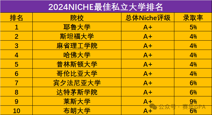 最新！Niche全美学术最佳大学排行榜发布！