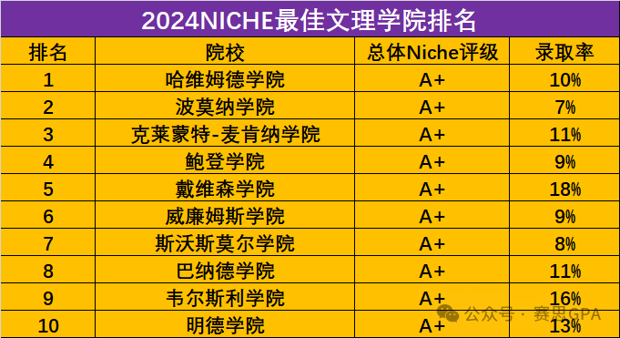 最新！Niche全美学术最佳大学排行榜发布！