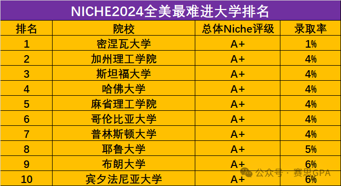 最新！Niche全美学术最佳大学排行榜发布！