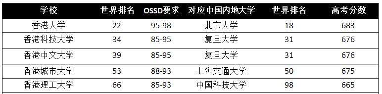 高中生如何凭借OSSD成绩申请香港、澳门和新加坡的名牌大学？