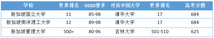 高中生如何凭借OSSD成绩申请香港、澳门和新加坡的名牌大学？