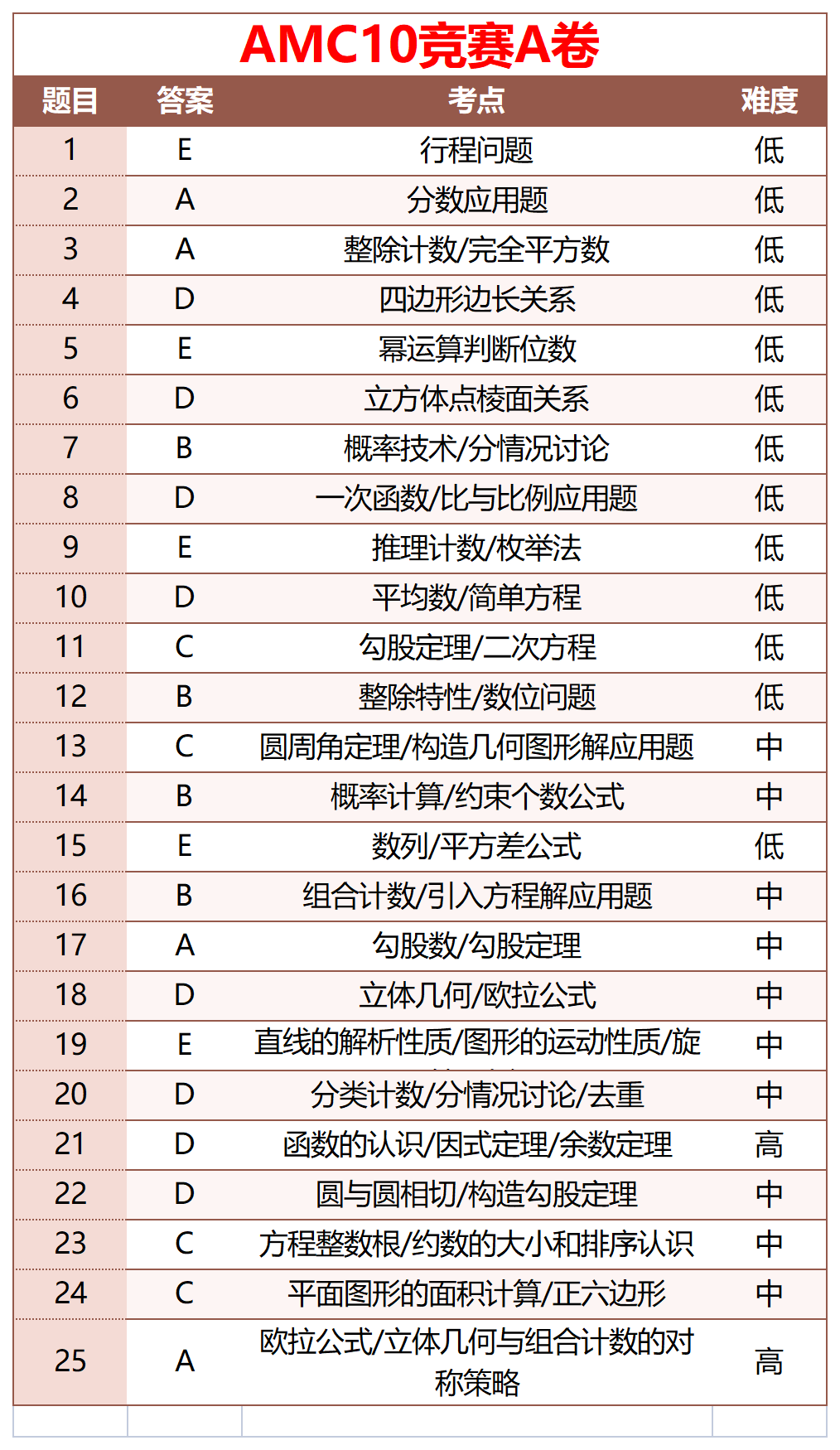 AMC10竞赛是什么？考哪些知识点？附amc10