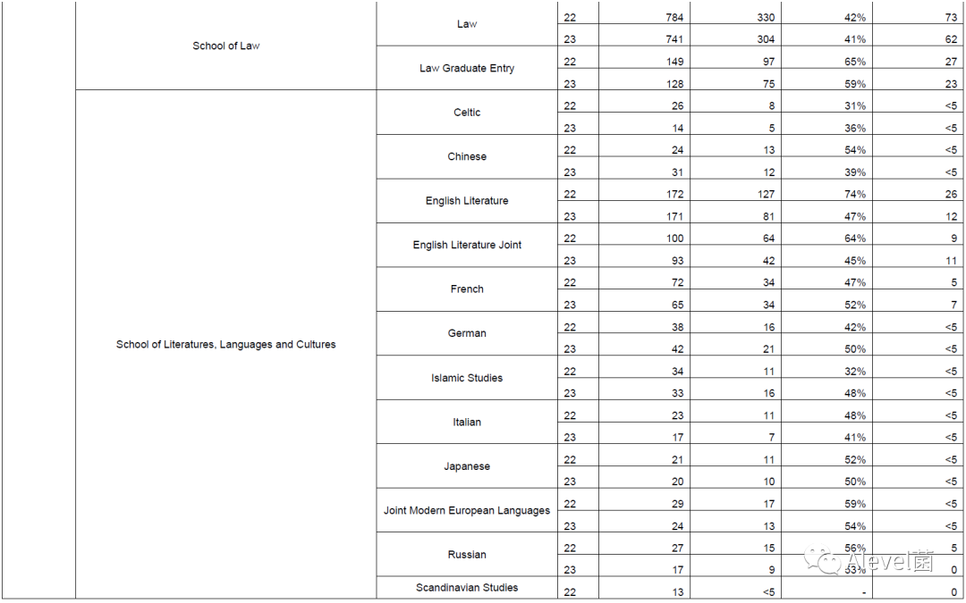 爱丁堡大学本科专业录取数据汇总，申请爱大必看！