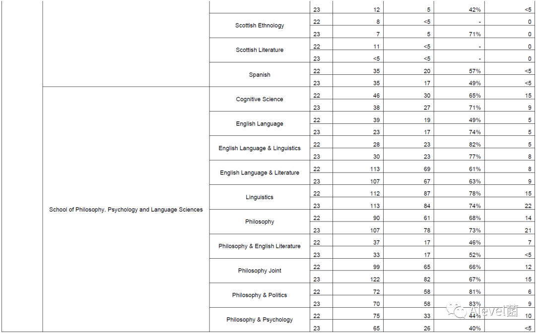 爱丁堡大学本科专业录取数据汇总，申请爱大必看！
