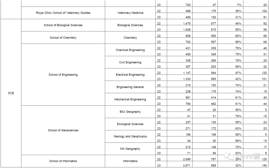 爱丁堡大学本科专业录取数据汇总，申请爱大必看！