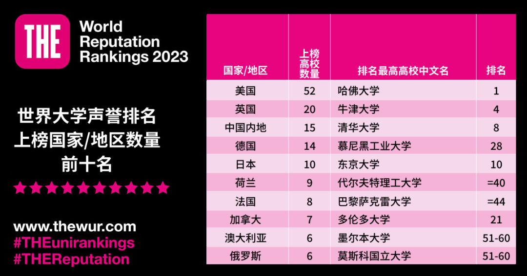 泰晤士报2024世界大学声誉排名发布！哈佛连续13年蝉联榜首，清华世界第9！