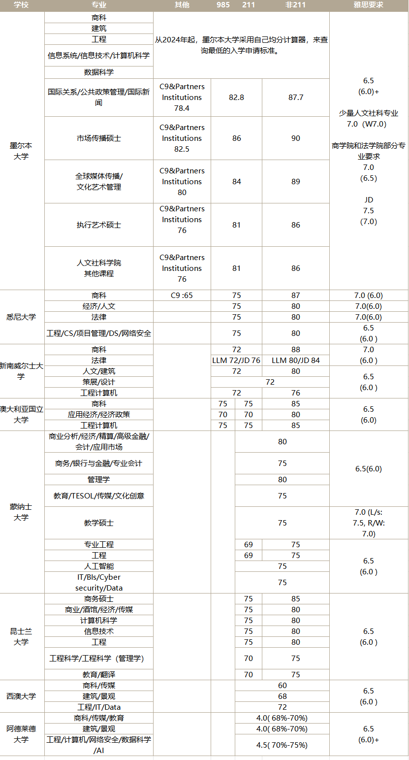 考研出分后再去留学，可以去哪？