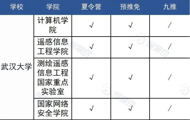 三大学院+一个国家重点实验室！武汉大学有哪些计算机er可以考虑的院系？