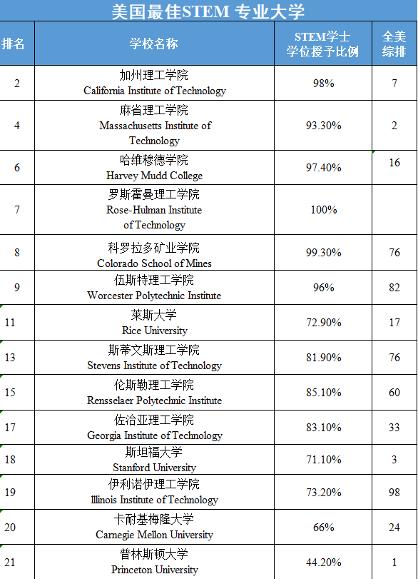 美国F1留学生可直接申请绿卡！读STEM太香了