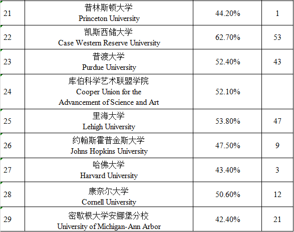 美国F1留学生可直接申请绿卡！读STEM太香了