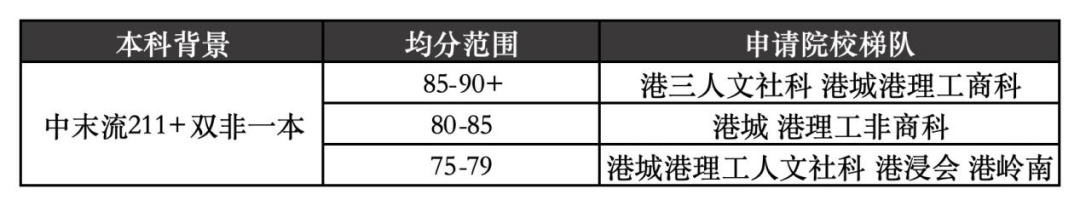 不同梯度院校背景、不同均分，申请港校应如何选校定位？