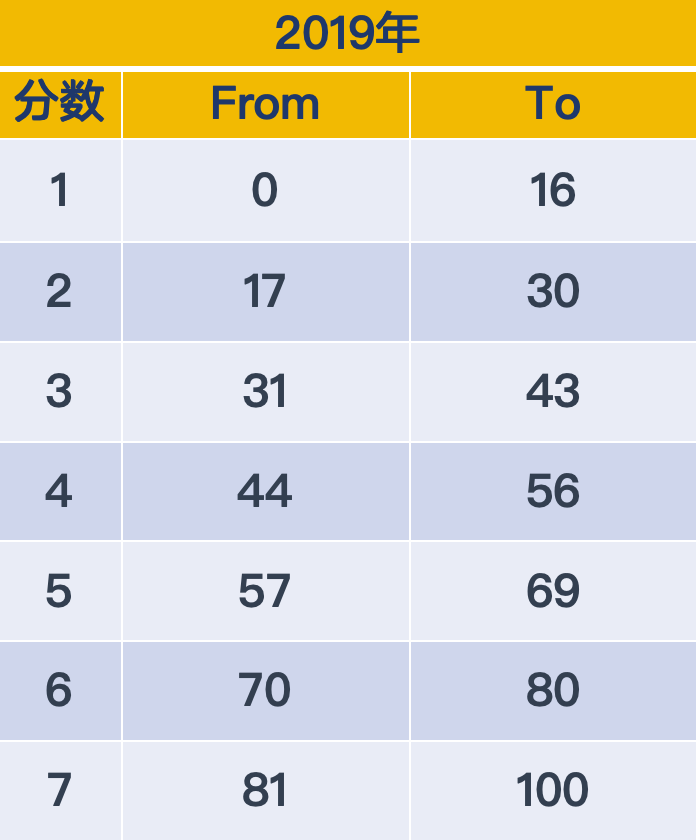 IB理科大纲改革名师解析｜IB如何拿7分？