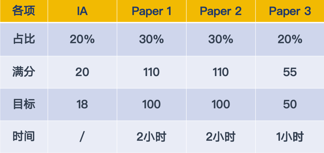 IB理科大纲改革名师解析｜IB如何拿7分？