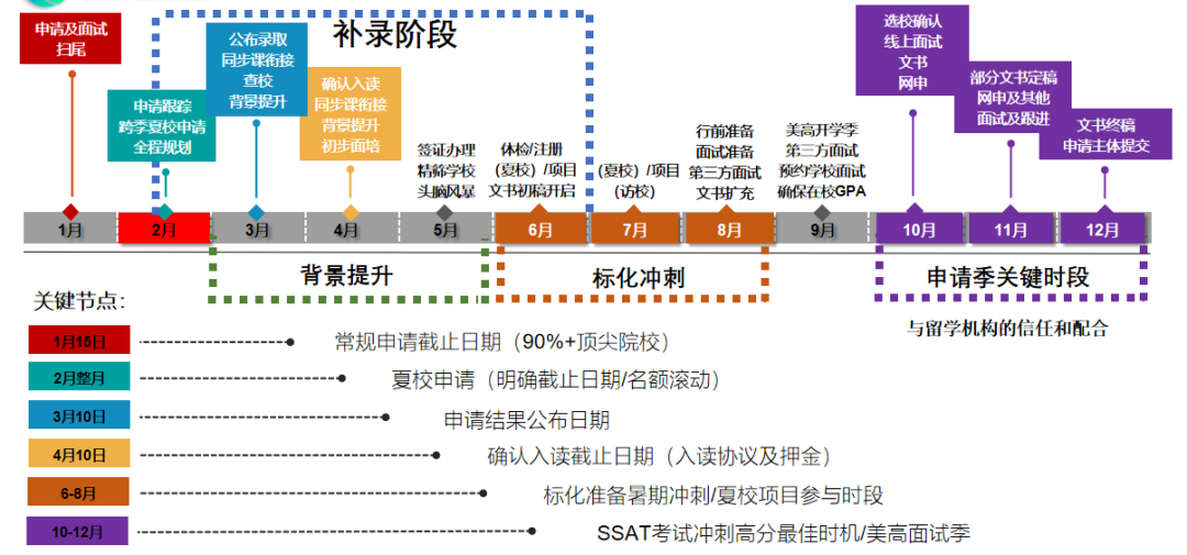 25fall的申高党该如何利用春季备考SSAT？