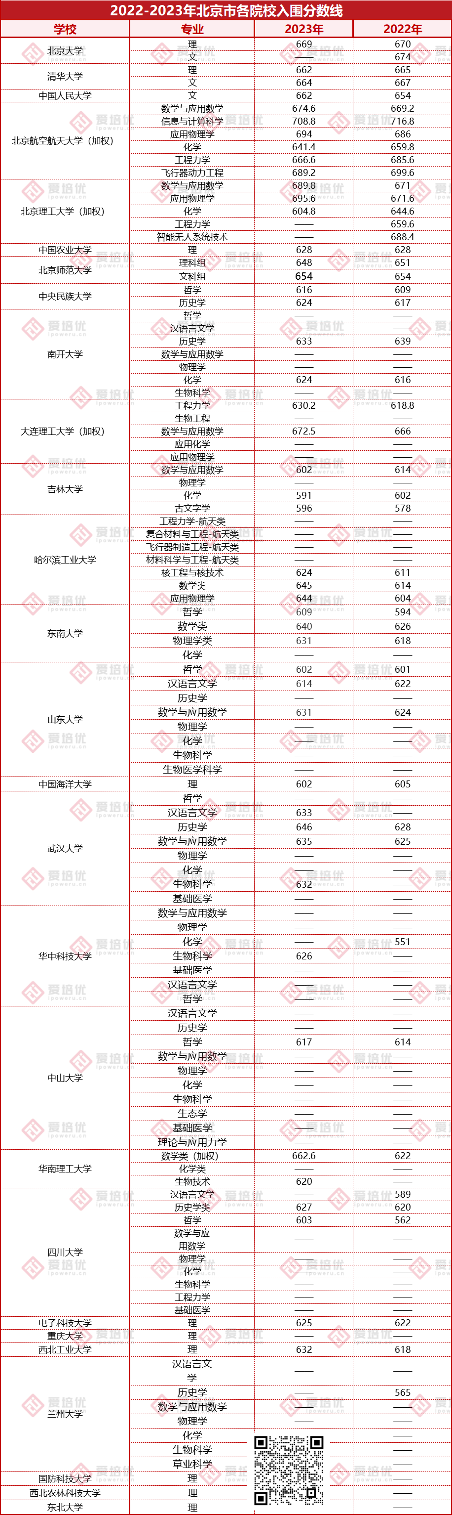 24届考生务必收藏！2022-2023强基入围分数线汇总！