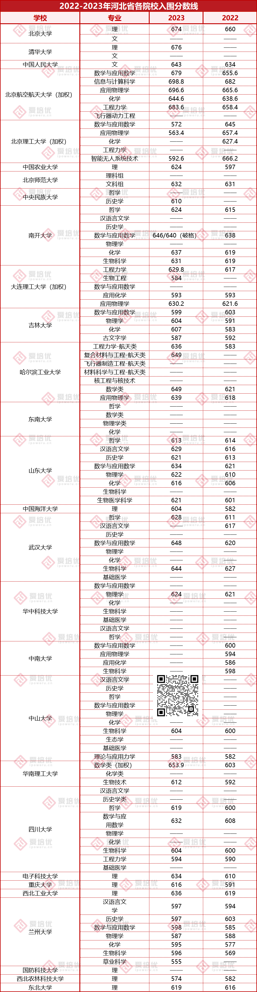 24届考生务必收藏！2022-2023强基入围分数线汇总！