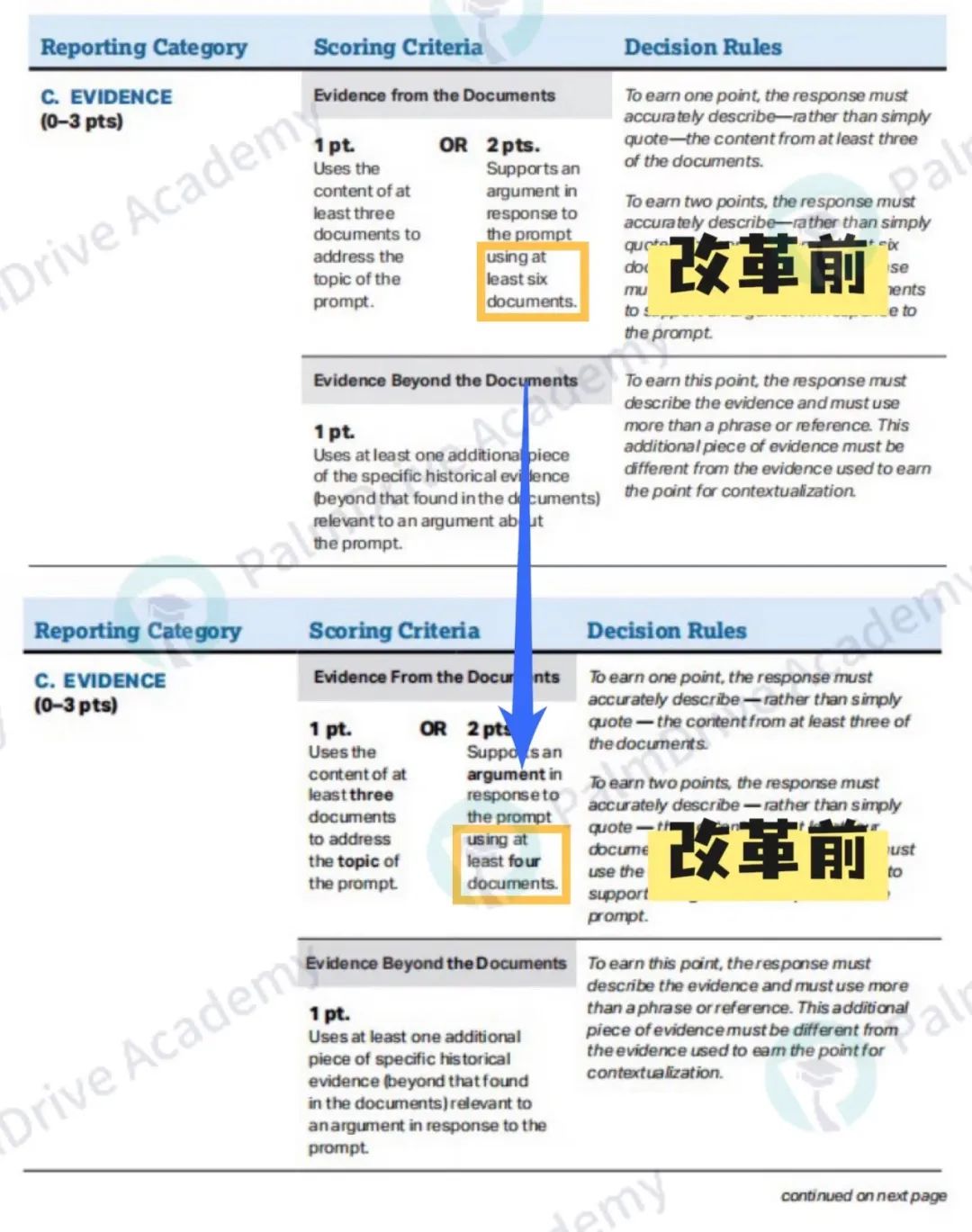 AP大考在即撞上AP历史改革？不用慌，CB官方又“放水”了！