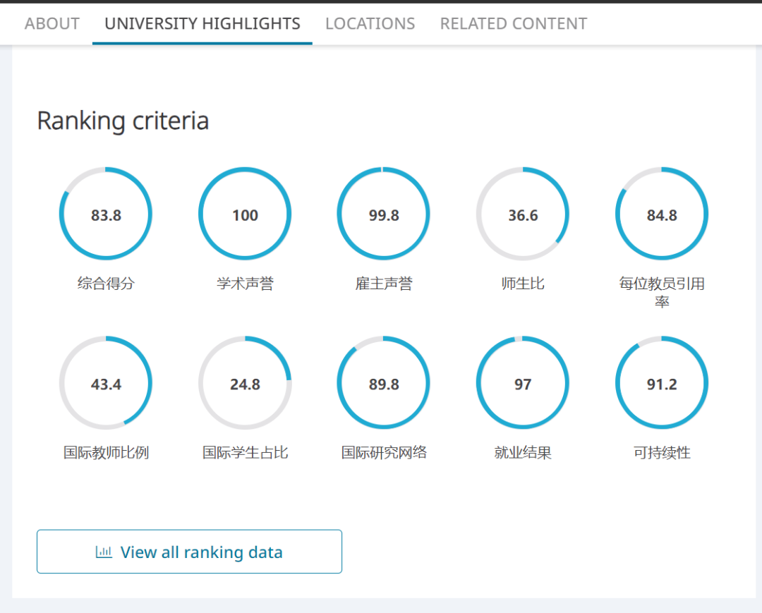 2024年 QS世界大学排名TOP100榜单解读！