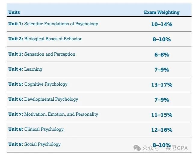 最容易拿5分的学科？AP心理学全攻略指南！