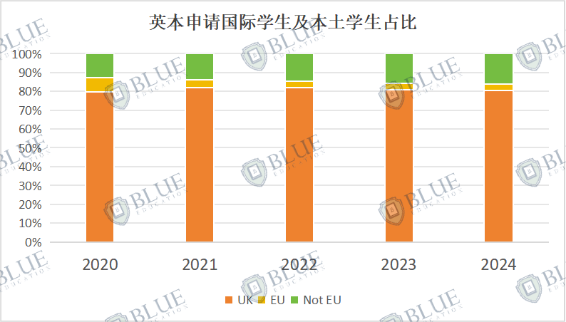 数据解读：英本真的更好申请了？