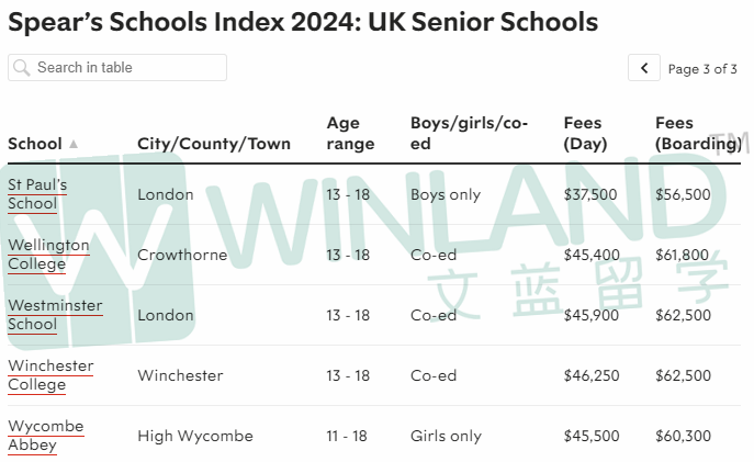 2024英国最佳私校TOP25排名出炉！伊顿哈罗未进前5，英国NO.1是这所女校……