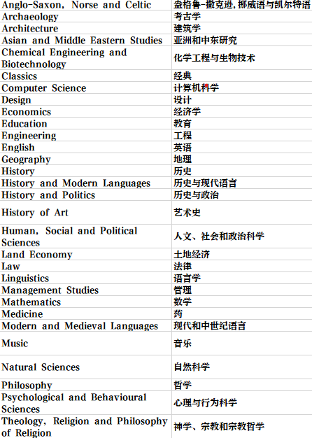 英国留学 | 剑桥大学学院和专业介绍