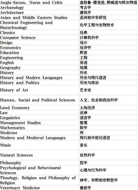 英国留学 | 剑桥大学学院和专业介绍