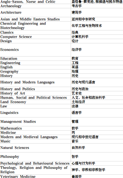 英国留学 | 剑桥大学学院和专业介绍