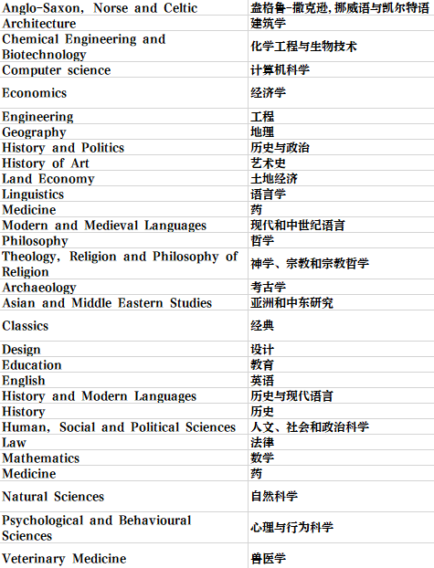 英国留学 | 剑桥大学学院和专业介绍