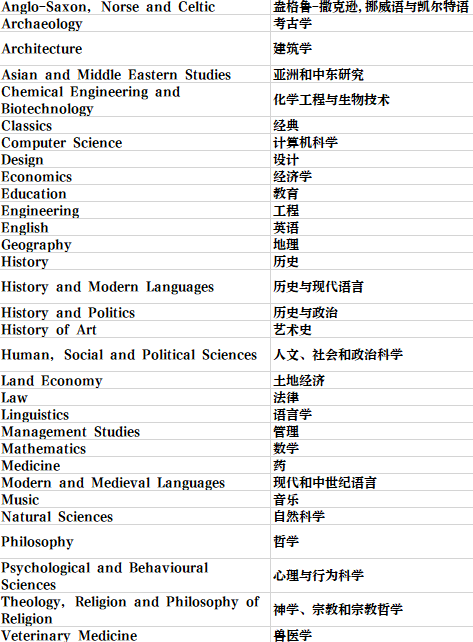 英国留学 | 剑桥大学学院和专业介绍